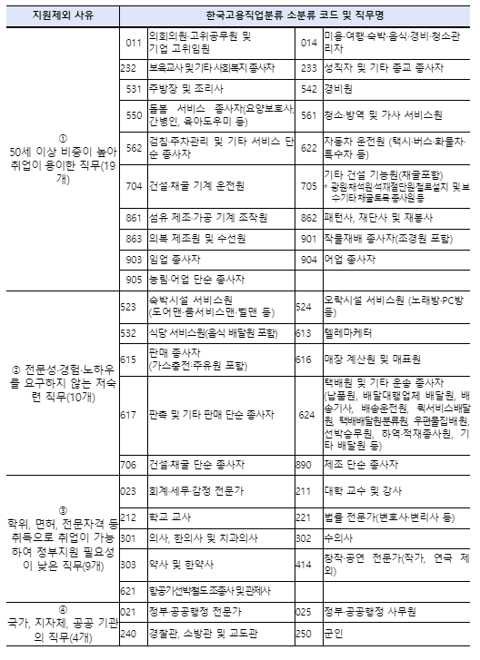 신중년 적합직무 지원금 지원제외대상기업 분류 표